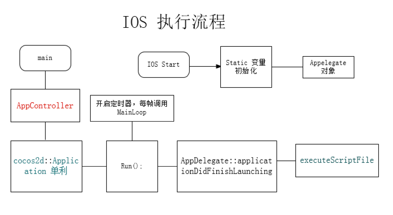 "IOS 执行流程"